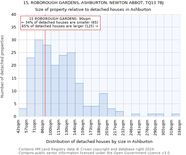 15, ROBOROUGH GARDENS, ASHBURTON, NEWTON ABBOT, TQ13 7BJ: Size of property relative to detached houses in Ashburton
