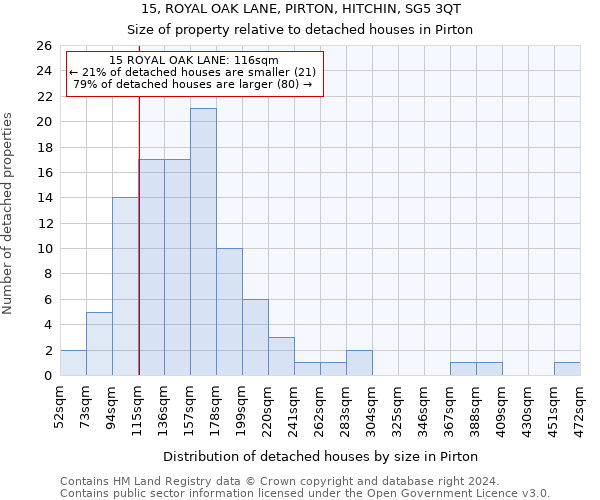 15, ROYAL OAK LANE, PIRTON, HITCHIN, SG5 3QT: Size of property relative to detached houses in Pirton