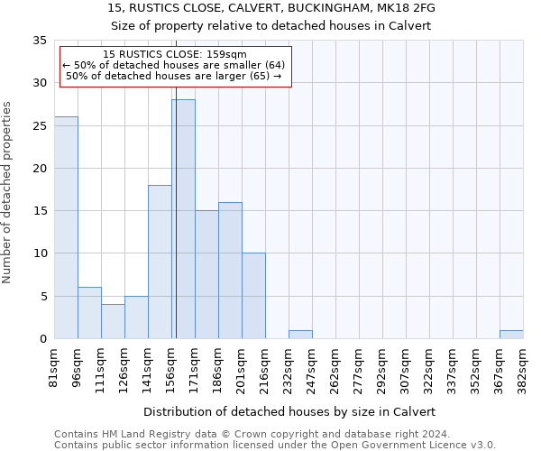 15, RUSTICS CLOSE, CALVERT, BUCKINGHAM, MK18 2FG: Size of property relative to detached houses in Calvert