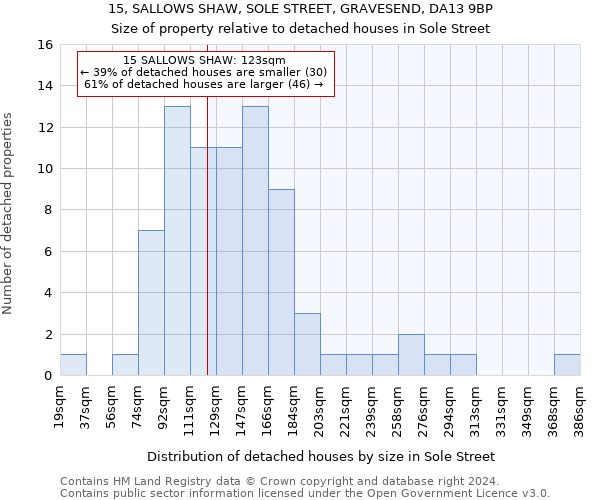 15, SALLOWS SHAW, SOLE STREET, GRAVESEND, DA13 9BP: Size of property relative to detached houses in Sole Street
