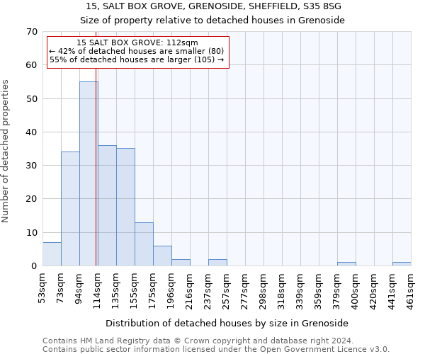 15, SALT BOX GROVE, GRENOSIDE, SHEFFIELD, S35 8SG: Size of property relative to detached houses in Grenoside