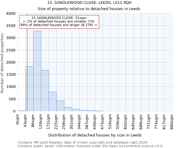 15, SANDLEWOOD CLOSE, LEEDS, LS11 9QH: Size of property relative to detached houses in Leeds