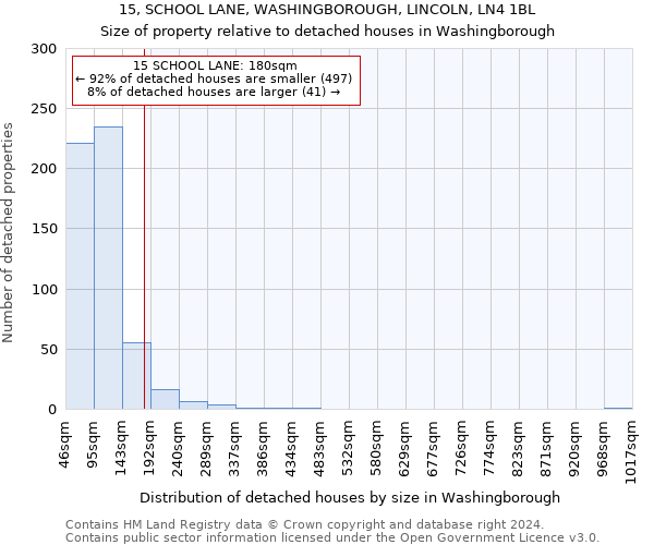 15, SCHOOL LANE, WASHINGBOROUGH, LINCOLN, LN4 1BL: Size of property relative to detached houses in Washingborough