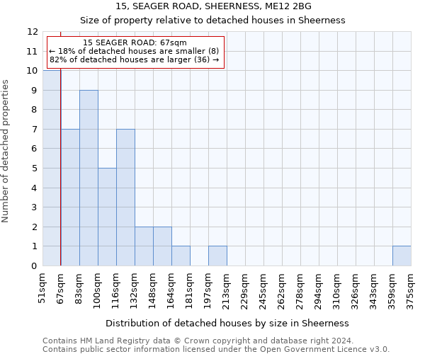 15, SEAGER ROAD, SHEERNESS, ME12 2BG: Size of property relative to detached houses in Sheerness