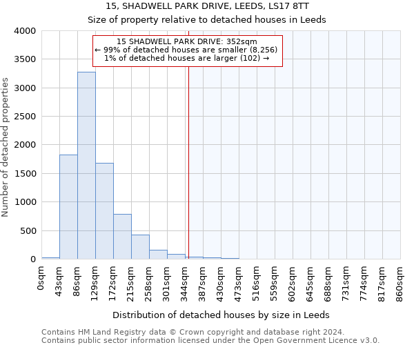 15, SHADWELL PARK DRIVE, LEEDS, LS17 8TT: Size of property relative to detached houses in Leeds