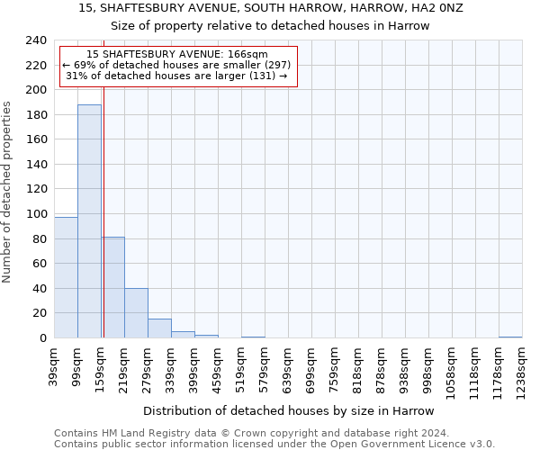 15, SHAFTESBURY AVENUE, SOUTH HARROW, HARROW, HA2 0NZ: Size of property relative to detached houses in Harrow