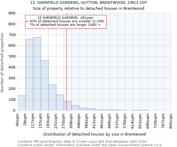 15, SHENFIELD GARDENS, HUTTON, BRENTWOOD, CM13 1DT: Size of property relative to detached houses in Brentwood