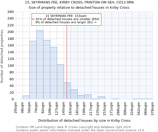 15, SKYRMANS FEE, KIRBY CROSS, FRINTON-ON-SEA, CO13 0RN: Size of property relative to detached houses in Kirby Cross