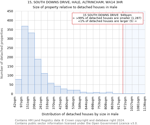 15, SOUTH DOWNS DRIVE, HALE, ALTRINCHAM, WA14 3HR: Size of property relative to detached houses in Hale