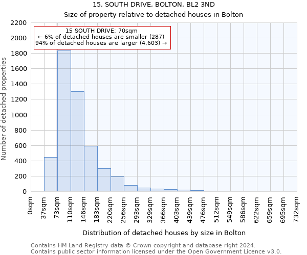 15, SOUTH DRIVE, BOLTON, BL2 3ND: Size of property relative to detached houses in Bolton