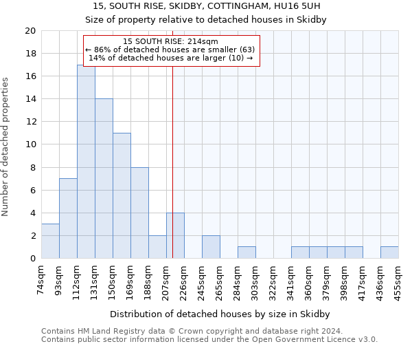 15, SOUTH RISE, SKIDBY, COTTINGHAM, HU16 5UH: Size of property relative to detached houses in Skidby