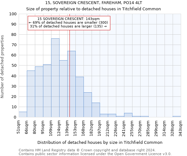 15, SOVEREIGN CRESCENT, FAREHAM, PO14 4LT: Size of property relative to detached houses in Titchfield Common