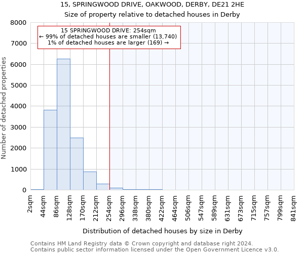 15, SPRINGWOOD DRIVE, OAKWOOD, DERBY, DE21 2HE: Size of property relative to detached houses in Derby
