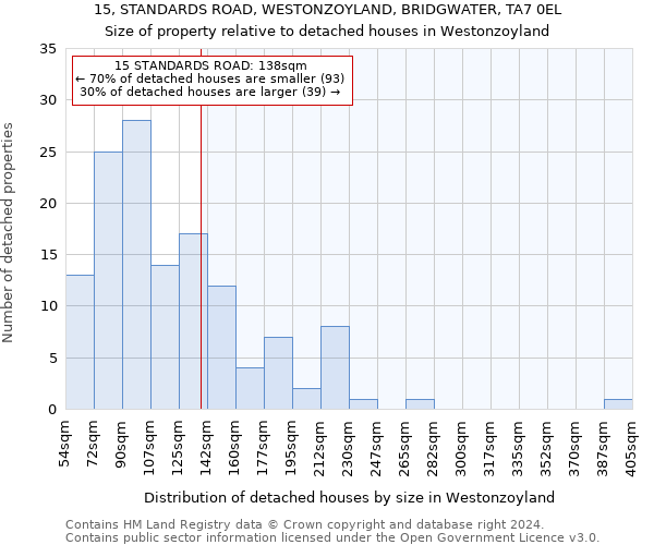 15, STANDARDS ROAD, WESTONZOYLAND, BRIDGWATER, TA7 0EL: Size of property relative to detached houses in Westonzoyland