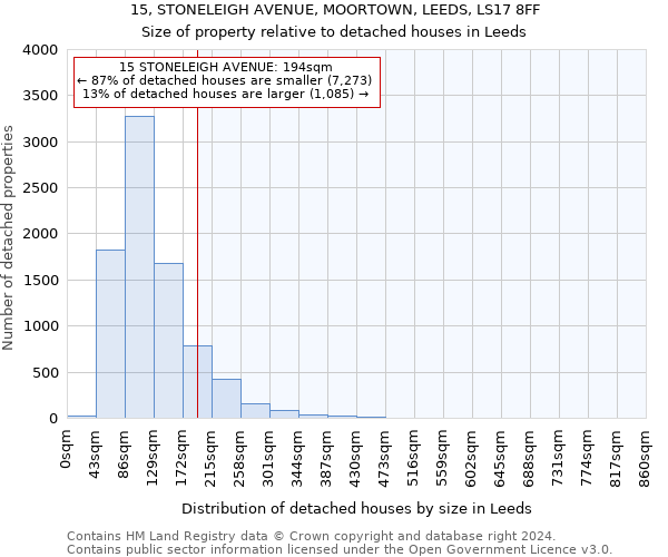 15, STONELEIGH AVENUE, MOORTOWN, LEEDS, LS17 8FF: Size of property relative to detached houses in Leeds