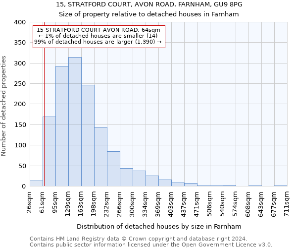 15, STRATFORD COURT, AVON ROAD, FARNHAM, GU9 8PG: Size of property relative to detached houses in Farnham