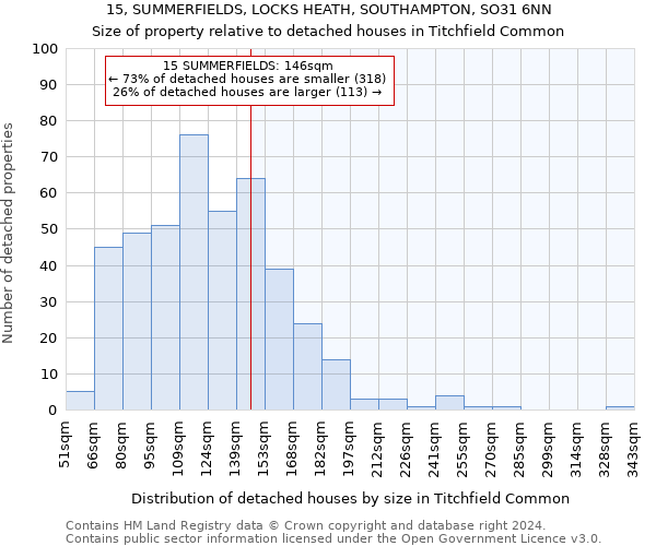 15, SUMMERFIELDS, LOCKS HEATH, SOUTHAMPTON, SO31 6NN: Size of property relative to detached houses in Titchfield Common