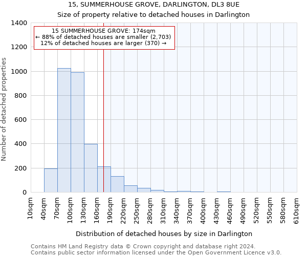 15, SUMMERHOUSE GROVE, DARLINGTON, DL3 8UE: Size of property relative to detached houses in Darlington