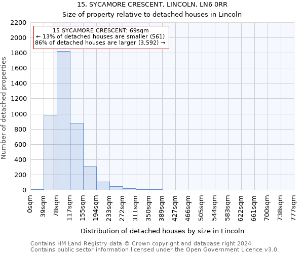 15, SYCAMORE CRESCENT, LINCOLN, LN6 0RR: Size of property relative to detached houses in Lincoln