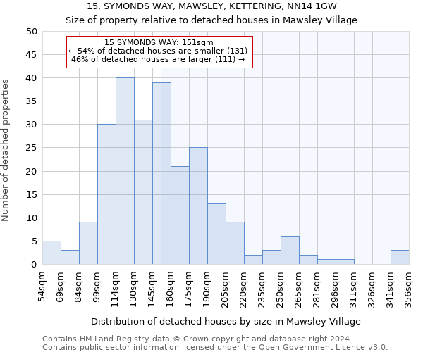 15, SYMONDS WAY, MAWSLEY, KETTERING, NN14 1GW: Size of property relative to detached houses in Mawsley Village