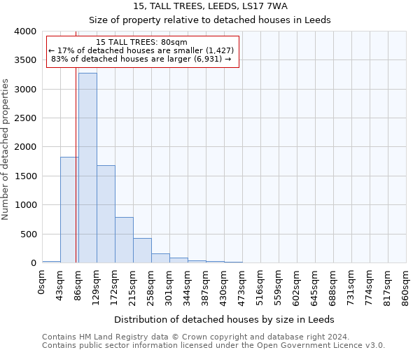 15, TALL TREES, LEEDS, LS17 7WA: Size of property relative to detached houses in Leeds