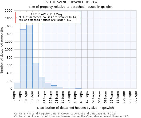15, THE AVENUE, IPSWICH, IP1 3SY: Size of property relative to detached houses in Ipswich