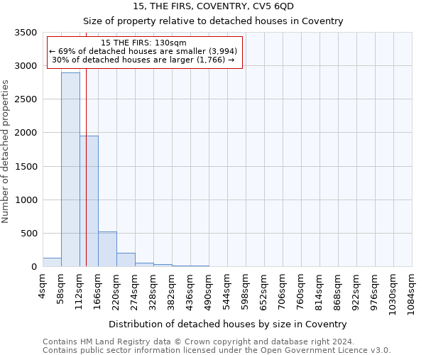 15, THE FIRS, COVENTRY, CV5 6QD: Size of property relative to detached houses in Coventry
