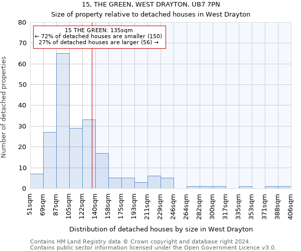15, THE GREEN, WEST DRAYTON, UB7 7PN: Size of property relative to detached houses in West Drayton
