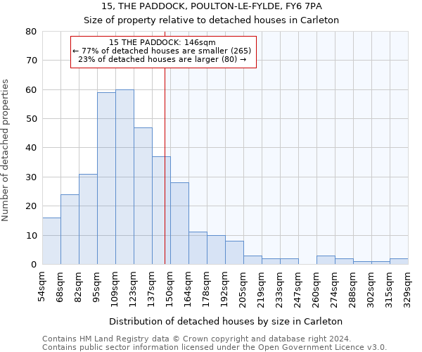 15, THE PADDOCK, POULTON-LE-FYLDE, FY6 7PA: Size of property relative to detached houses in Carleton