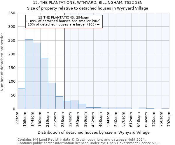 15, THE PLANTATIONS, WYNYARD, BILLINGHAM, TS22 5SN: Size of property relative to detached houses in Wynyard Village