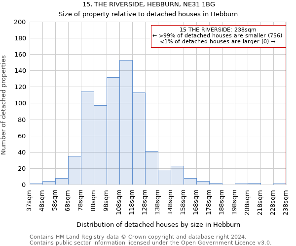 15, THE RIVERSIDE, HEBBURN, NE31 1BG: Size of property relative to detached houses in Hebburn