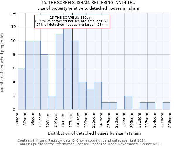15, THE SORRELS, ISHAM, KETTERING, NN14 1HU: Size of property relative to detached houses in Isham