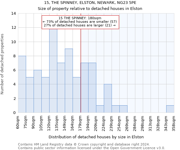 15, THE SPINNEY, ELSTON, NEWARK, NG23 5PE: Size of property relative to detached houses in Elston