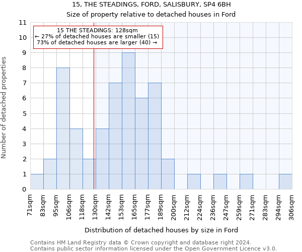 15, THE STEADINGS, FORD, SALISBURY, SP4 6BH: Size of property relative to detached houses in Ford