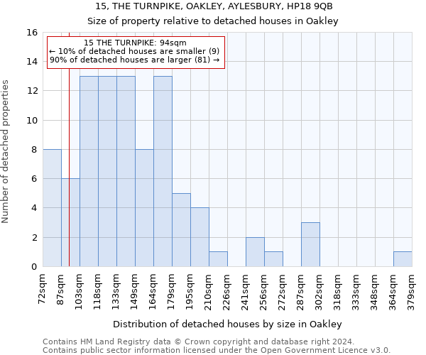 15, THE TURNPIKE, OAKLEY, AYLESBURY, HP18 9QB: Size of property relative to detached houses in Oakley