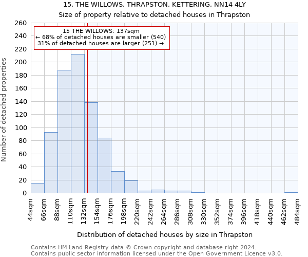 15, THE WILLOWS, THRAPSTON, KETTERING, NN14 4LY: Size of property relative to detached houses in Thrapston