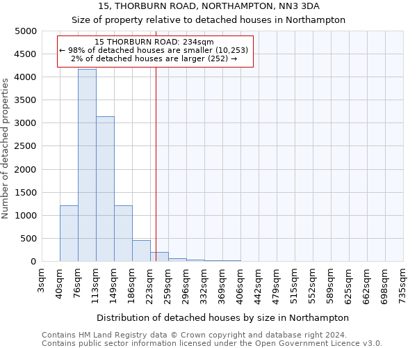 15, THORBURN ROAD, NORTHAMPTON, NN3 3DA: Size of property relative to detached houses in Northampton