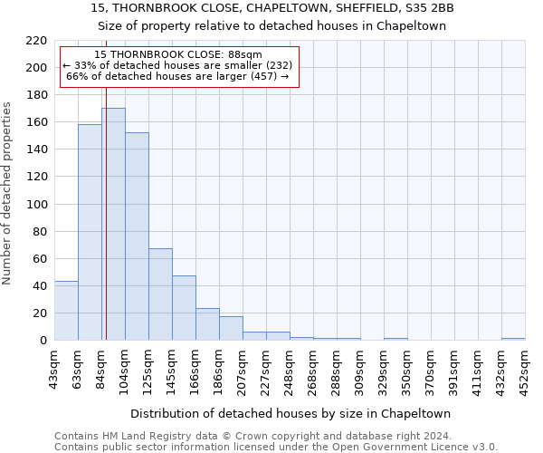 15, THORNBROOK CLOSE, CHAPELTOWN, SHEFFIELD, S35 2BB: Size of property relative to detached houses in Chapeltown