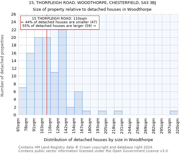 15, THORPLEIGH ROAD, WOODTHORPE, CHESTERFIELD, S43 3BJ: Size of property relative to detached houses in Woodthorpe