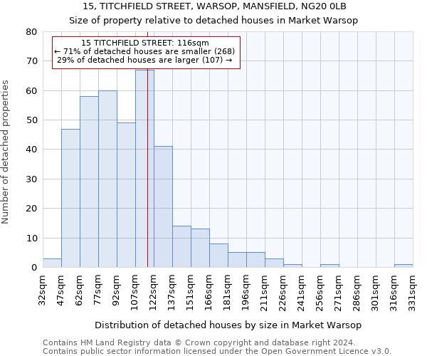 15, TITCHFIELD STREET, WARSOP, MANSFIELD, NG20 0LB: Size of property relative to detached houses in Market Warsop