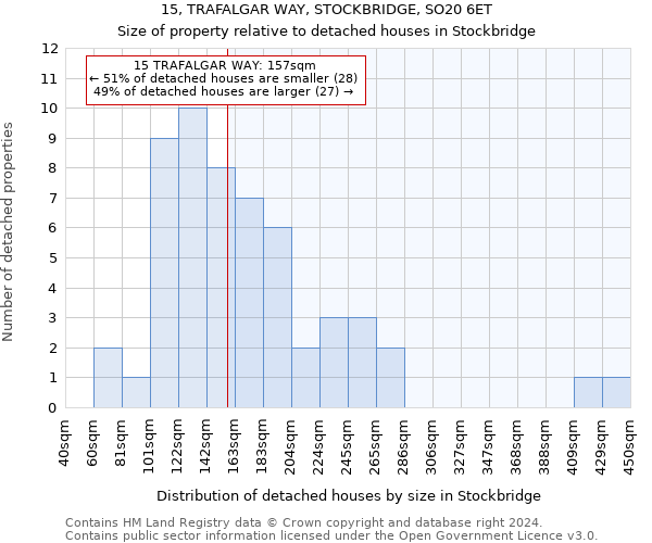15, TRAFALGAR WAY, STOCKBRIDGE, SO20 6ET: Size of property relative to detached houses in Stockbridge
