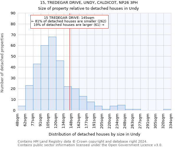 15, TREDEGAR DRIVE, UNDY, CALDICOT, NP26 3PH: Size of property relative to detached houses in Undy