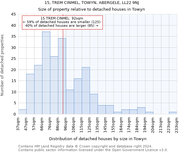 15, TREM CINMEL, TOWYN, ABERGELE, LL22 9NJ: Size of property relative to detached houses in Towyn
