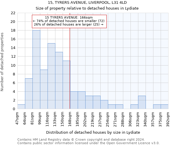 15, TYRERS AVENUE, LIVERPOOL, L31 4LD: Size of property relative to detached houses in Lydiate