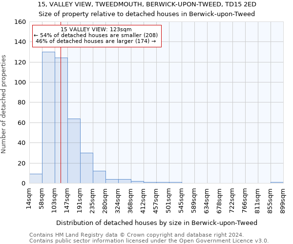 15, VALLEY VIEW, TWEEDMOUTH, BERWICK-UPON-TWEED, TD15 2ED: Size of property relative to detached houses in Berwick-upon-Tweed