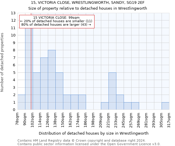 15, VICTORIA CLOSE, WRESTLINGWORTH, SANDY, SG19 2EF: Size of property relative to detached houses in Wrestlingworth