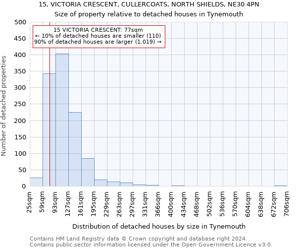 15, VICTORIA CRESCENT, CULLERCOATS, NORTH SHIELDS, NE30 4PN: Size of property relative to detached houses in Tynemouth