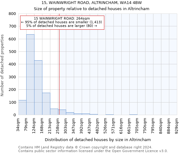 15, WAINWRIGHT ROAD, ALTRINCHAM, WA14 4BW: Size of property relative to detached houses in Altrincham