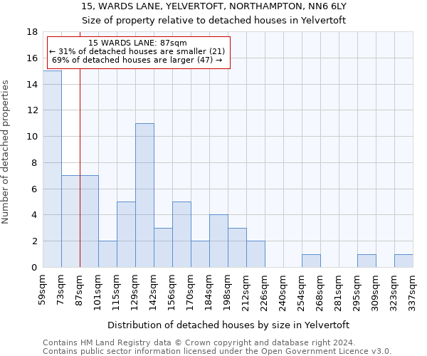 15, WARDS LANE, YELVERTOFT, NORTHAMPTON, NN6 6LY: Size of property relative to detached houses in Yelvertoft
