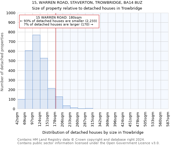 15, WARREN ROAD, STAVERTON, TROWBRIDGE, BA14 8UZ: Size of property relative to detached houses in Trowbridge